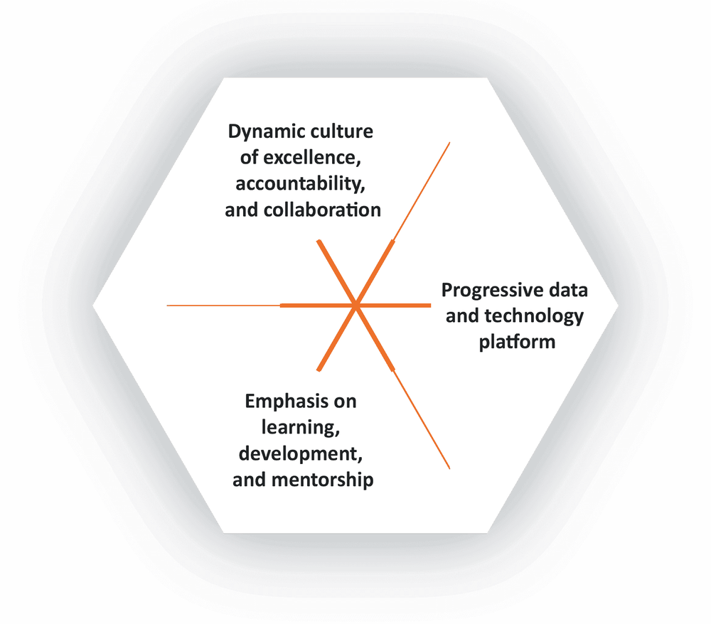 Graphic of 3 main Corbets' principles